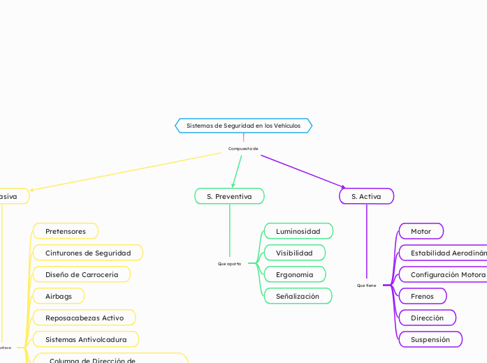 Sistemas de Seguridad en los Vehículos - Mapa Mental