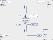 Wisdom - Mind Map
