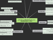 LAS CLAVES DE LA NEURODIDÁCTICA - Mapa Mental