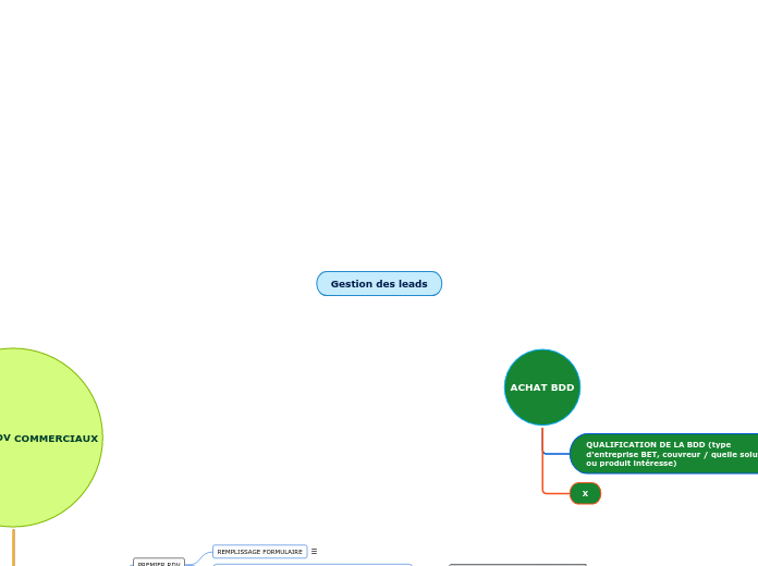 Gestion des leads - Carte Mentale