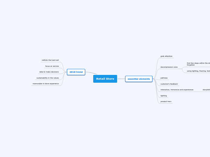 Retail Store - Mind Map