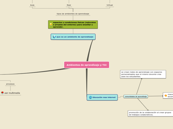 Ambientes de aprendizaje y TIC - Mapa Mental