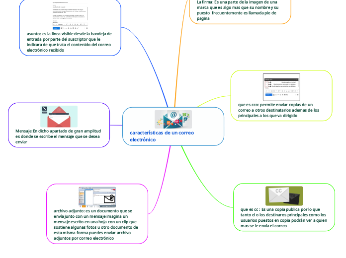 características de un correo electrónic...- Mapa Mental