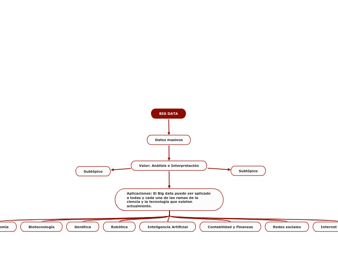 BIG DATA - Mapa Mental