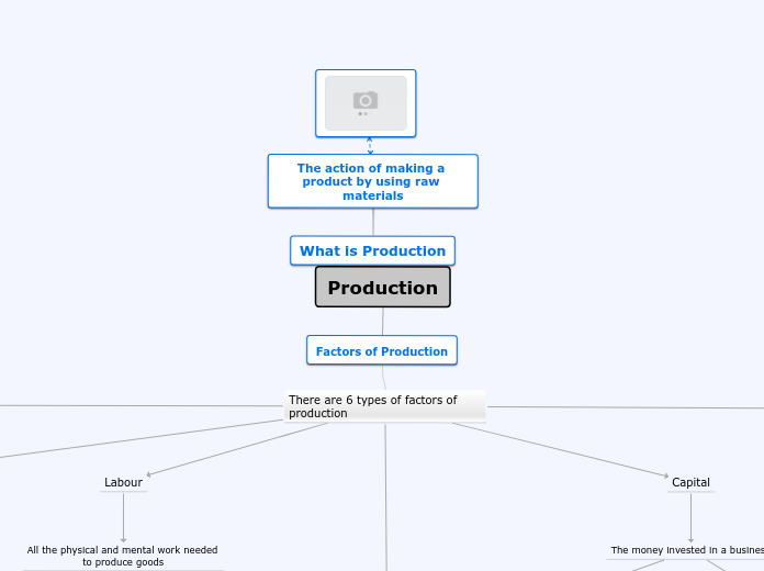 Production - Mind Map