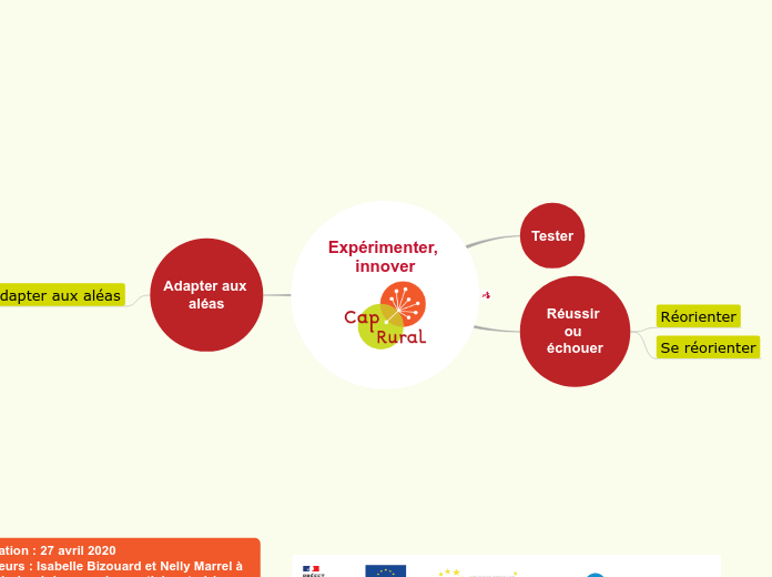 Expérimenter, innover - Carte Mentale