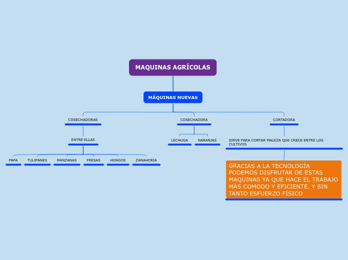 MAQUINAS AGRÍCOLAS - Mapa Mental