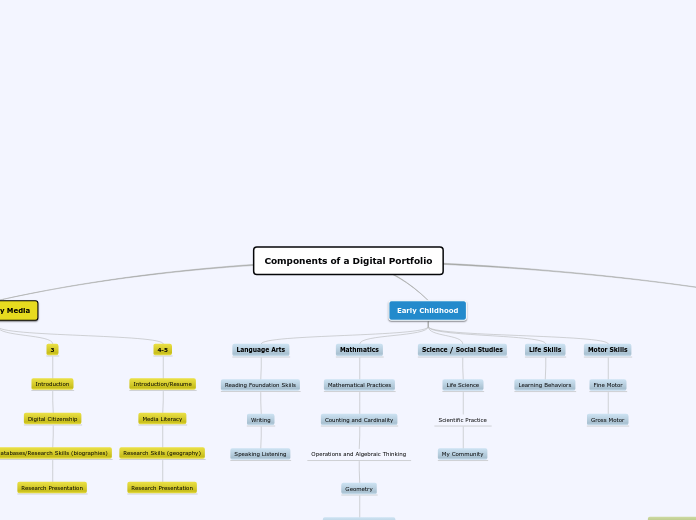 Components of a Digital Portfolio - Mind Map