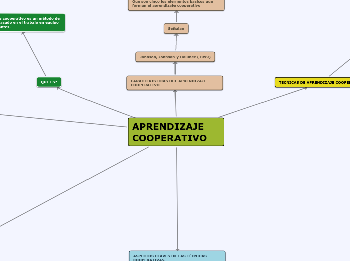 APRENDIZAJE COOPERATIVO - Mapa Mental