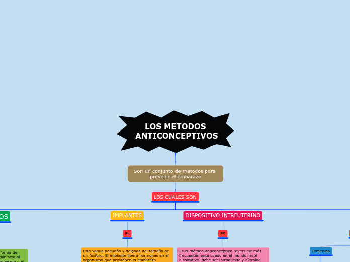 LOS METODOS ANTICONCEPTIVOS - Mapa Mental