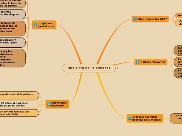 ODS 1 FIN DE LA POBREZA - Mind Map