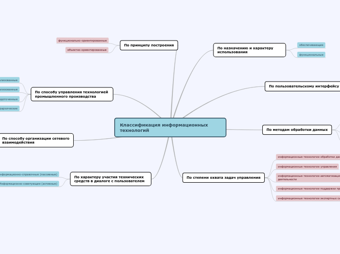 Классификация информационных тех...- Мыслительная карта
