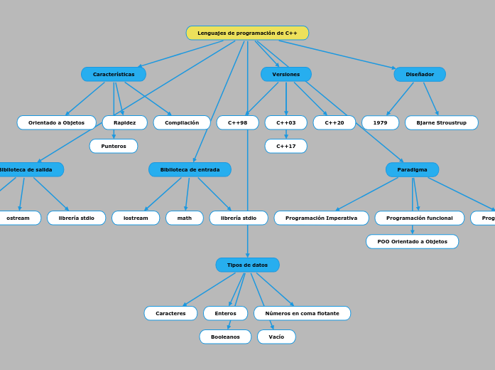 Lenguajes de programación de C++ - Mind Map