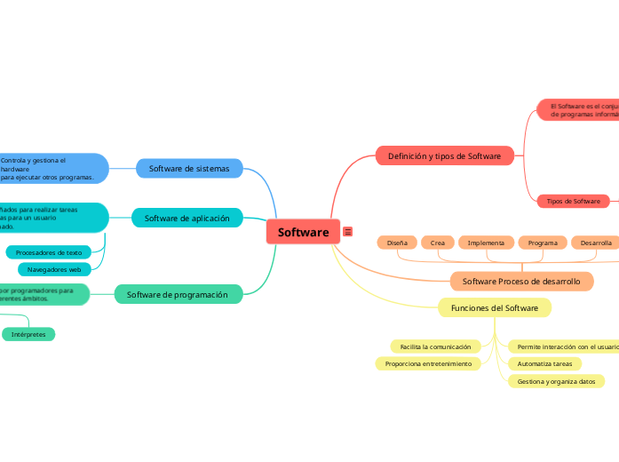 Software | Mapa mental Mindomo