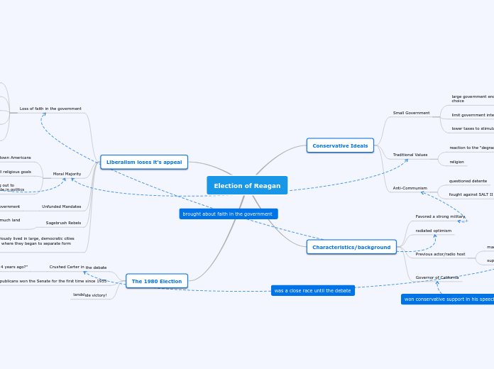 Election of Reagan - Mind Map