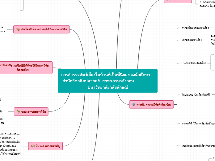 การสำรวจสัตว์เลี้ยงในบ้านที่เป็นที่นิยมของ...- Mind Map