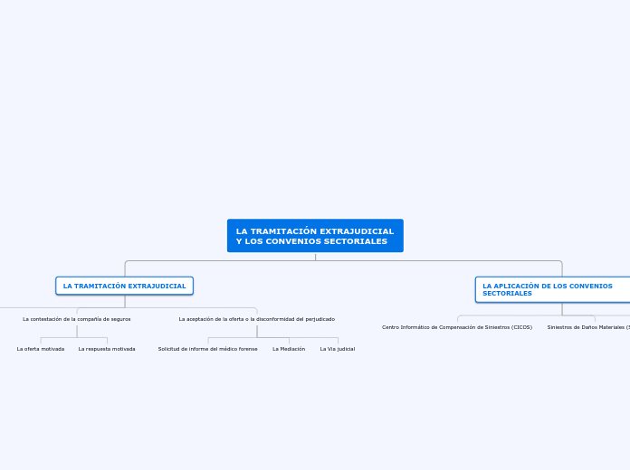 LA TRAMITACIÓN EXTRAJUDICIAL Y LOS CONV...- Mapa Mental