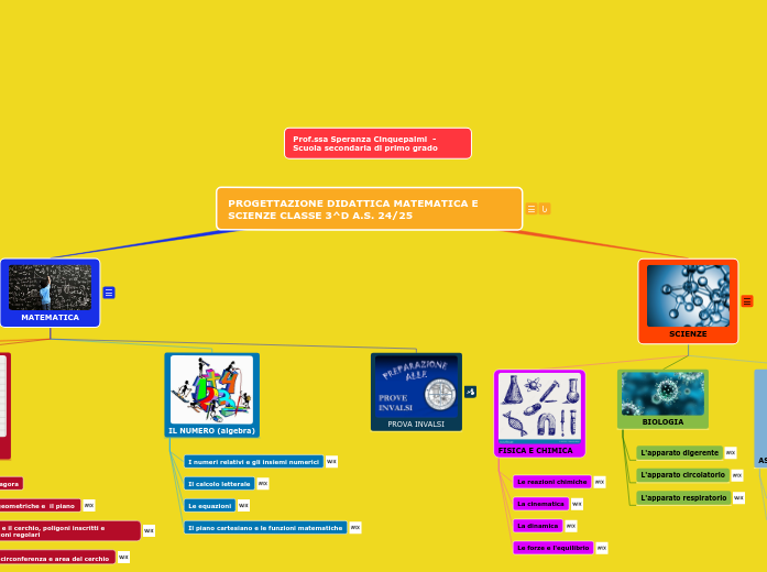 PROGETTAZIONE CLASSE 3^D A.S. 24/25 - Mappa Mentale