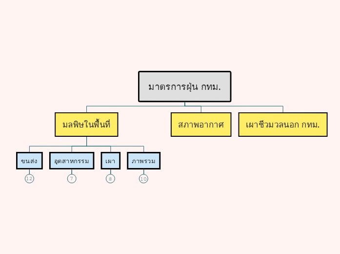 มาตรการฝุ่น กทม. - Mind Map