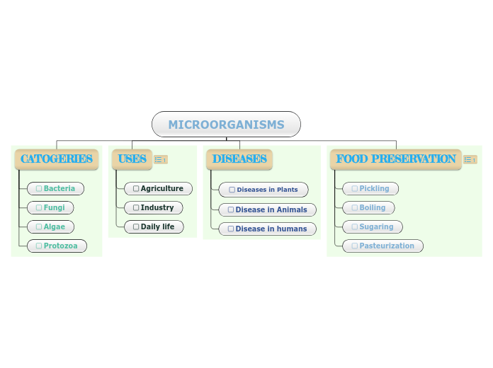 MICROORGANISMS - Mind Map