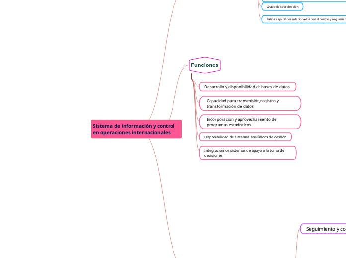 Sistema de información y control en ope...- Mapa Mental