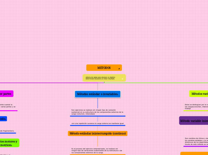 sistema de reglas para alcanzar un obje...- Mapa Mental