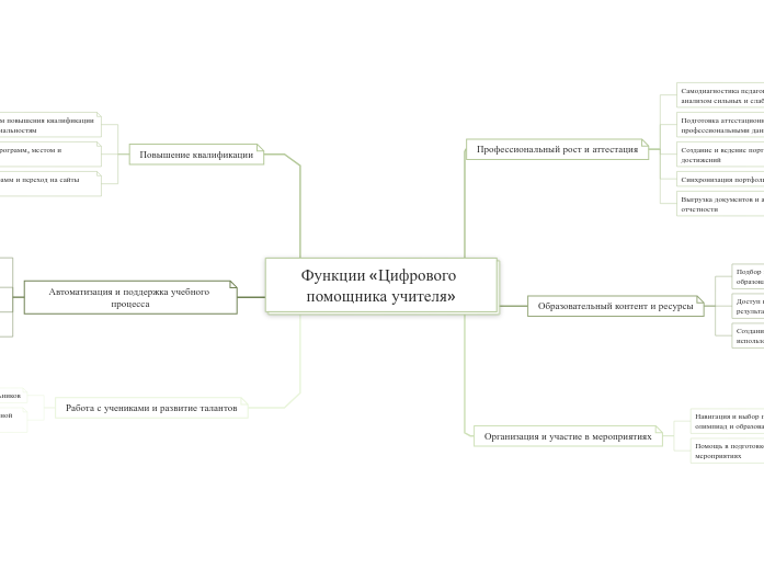 Функции «Цифрового помощника учи...- Мыслительная карта