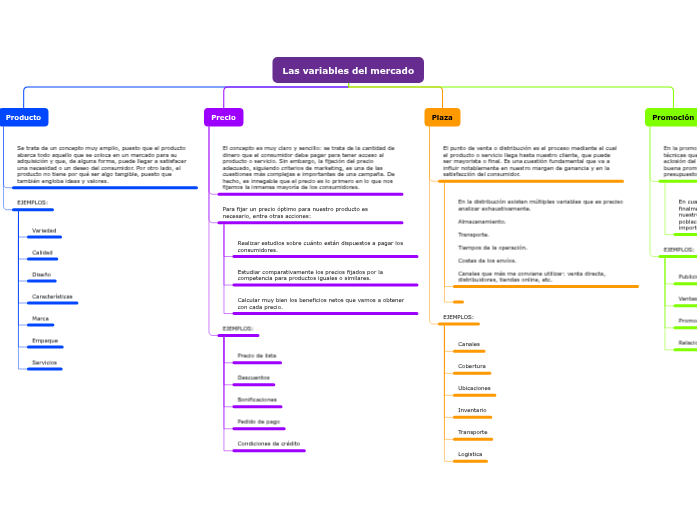 Las variables del mercado - Mapa Mental