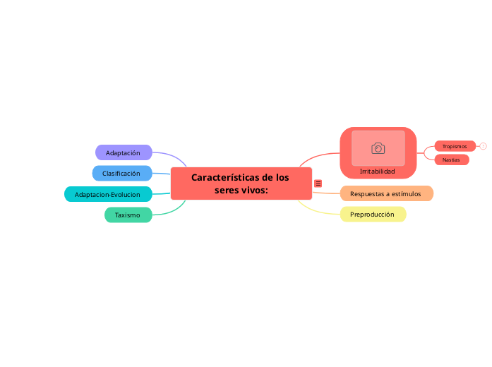 Características de los seres vivos: - Mapa Mental