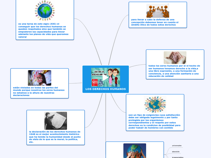 LOS DERECHOS HUMANOS - Mapa Mental