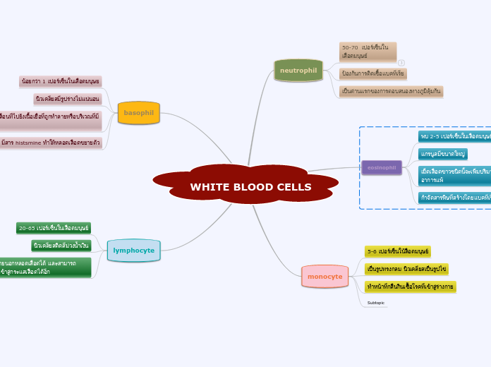 WHITE BLOOD CELLS