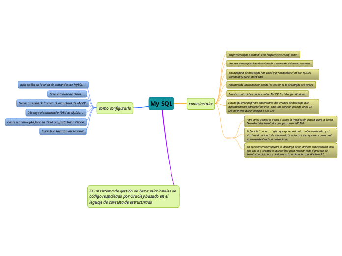 My SQL - Mind Map