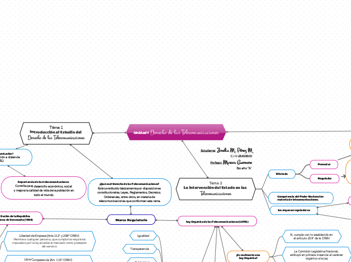 Unidad I Derecho de las Telecomunicaciones 