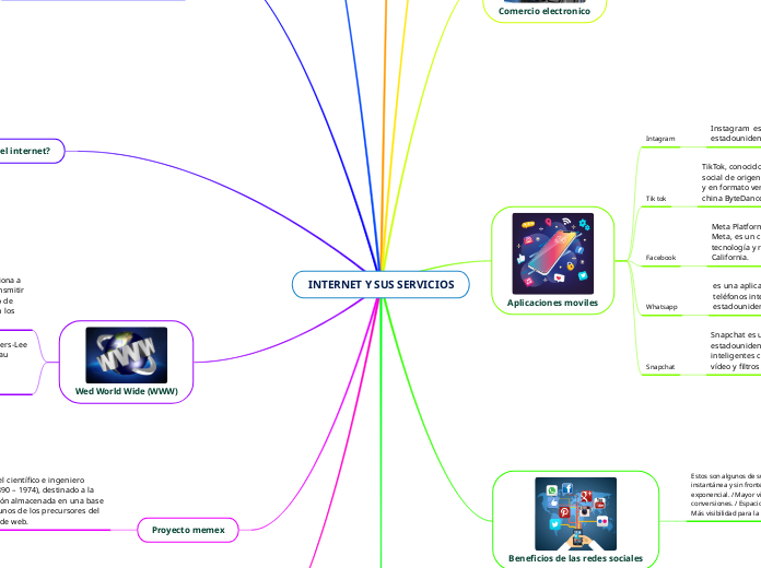 INTERNET Y SUS SERVICIOS - Mapa Mental