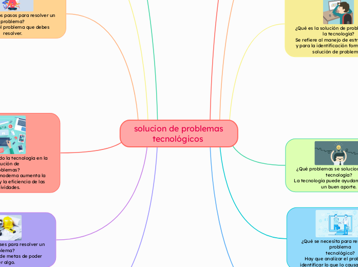 solucion de problemas tecnológicos  - Mapa Mental