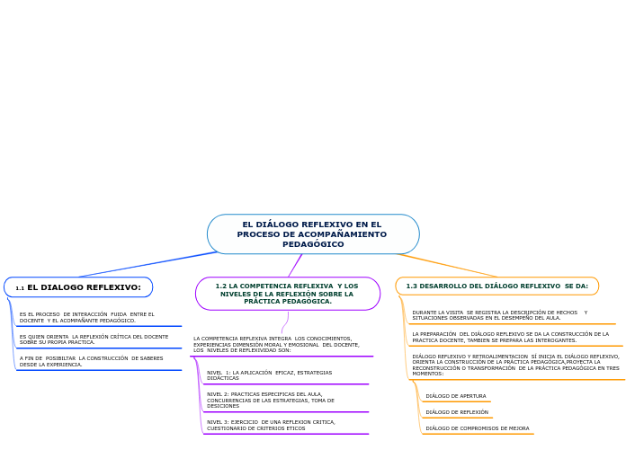 EL DIÁLOGO REFLEXIVO EN EL PROCESO DE A...- Mapa Mental
