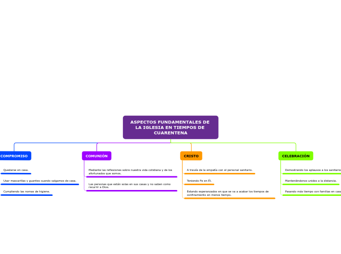 ASPECTOS FUNDAMENTALES DE LA IGLESIA EN...- Mapa Mental