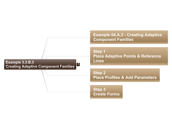 03 - Example 3.3.B.3 Creating Adaptive Com...- Mind Map