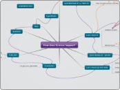 How does Science happen? - Mind Map