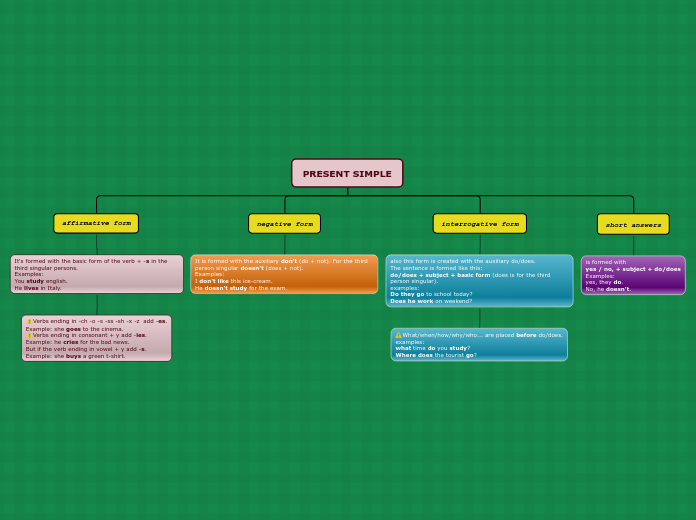 PRESENT SIMPLE - Mind Map