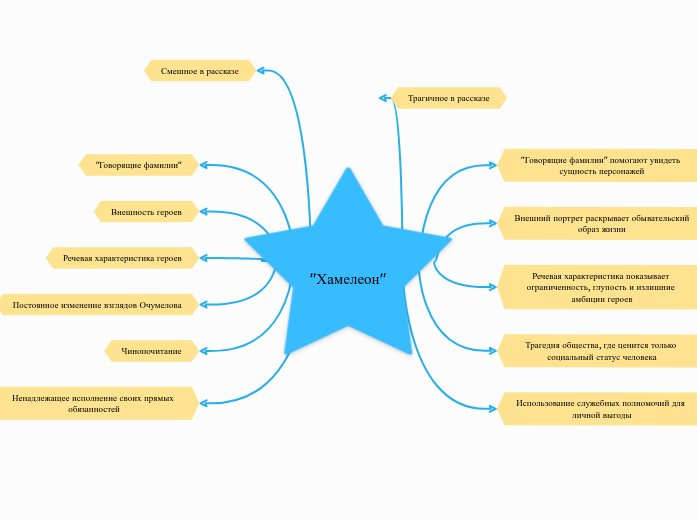 'Хамелеон' - Мыслительная карта