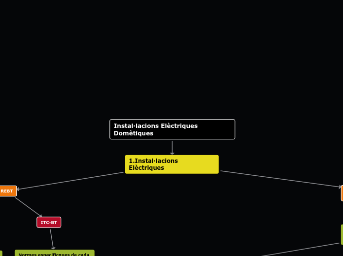 Instal·lacions Elèctriques Domètiques - Mapa Mental