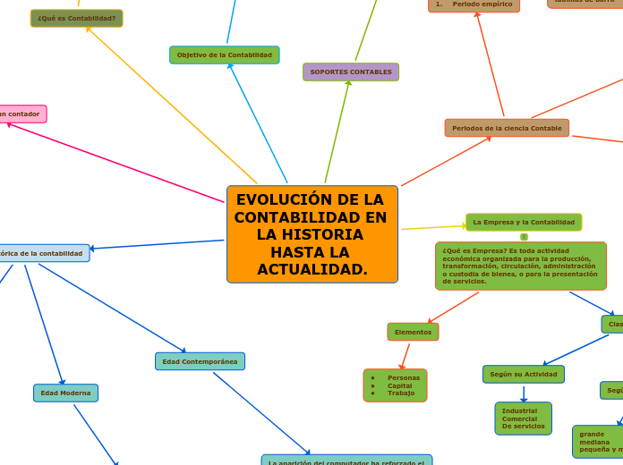 EVOLUCIÓN DE LA CONTABILIDAD EN LA HIST...- Mapa Mental