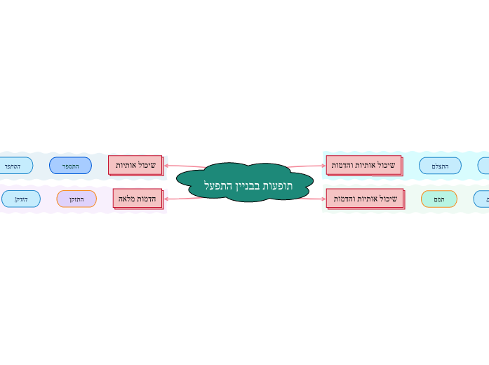 תופעות בבניין התפעל