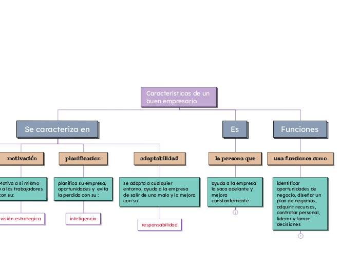 Características de un 
buen empresario - Mapa Mental
