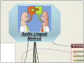 Audio Lingual Method - Mind Map