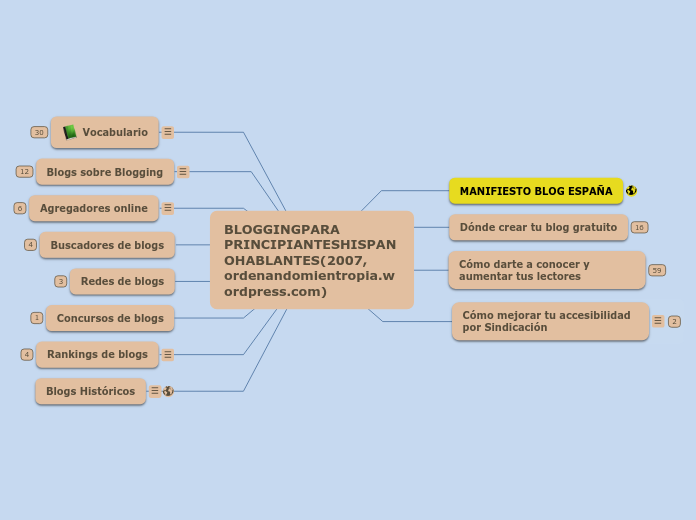 BLOGGINGPARA PRINCIPIANTESHISPANOHABLAN...- Mapa Mental