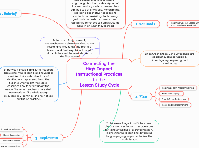 Connecting the High-Impact Instructional Practices to the Lesson Study ...