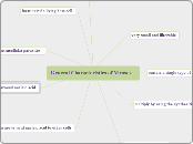 General Characteristics of Viruses - Mind Map