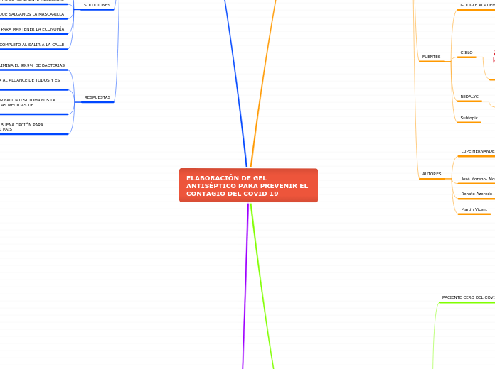 ELABORACIÓN DE GEL ANTISÉPTICO PARA PRE...- Mapa Mental